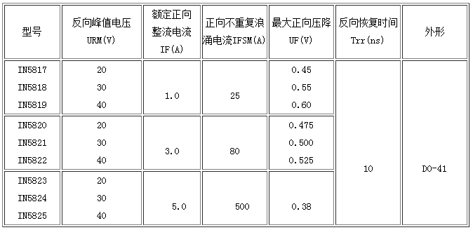 IN系列肖特基二極管的主要參數(shù)