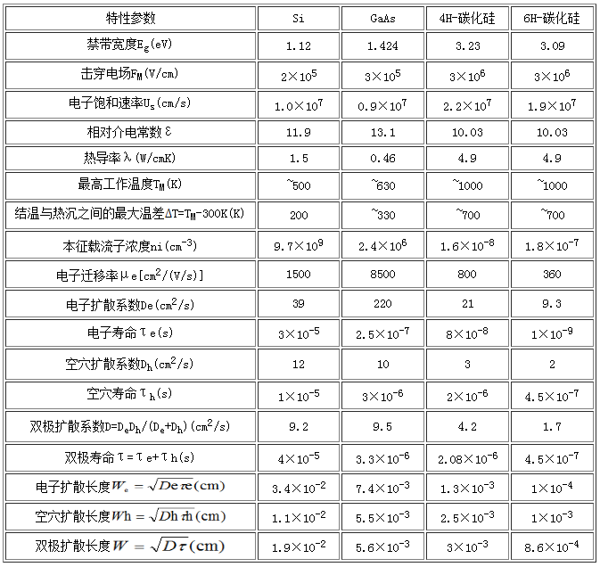 室溫時幾種半導(dǎo)體材料的物理特性比較