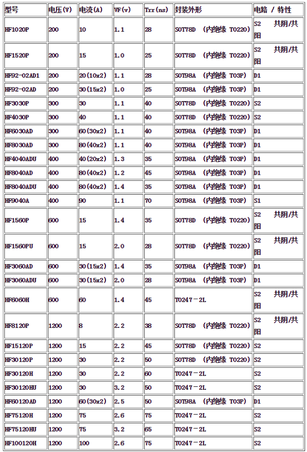 海飛樂(lè)技術(shù)有限公司常用快恢復(fù)二極管型號(hào)和應(yīng)用參數(shù)
