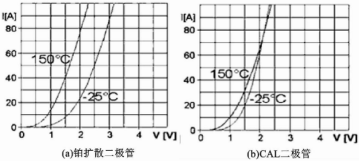 1200V快恢復(fù)二極管的正向溫度特性