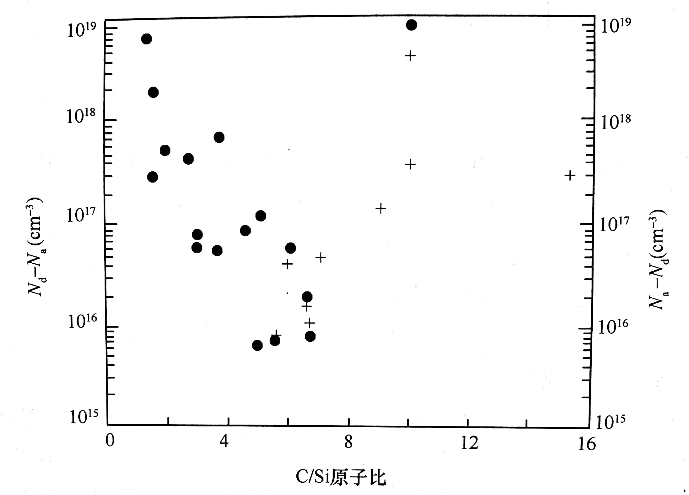 CVD生長(zhǎng)6H-SiC外延層的導(dǎo)電類型和Na-Nd(Nd-Na)隨氣相C/Si原子比的變化