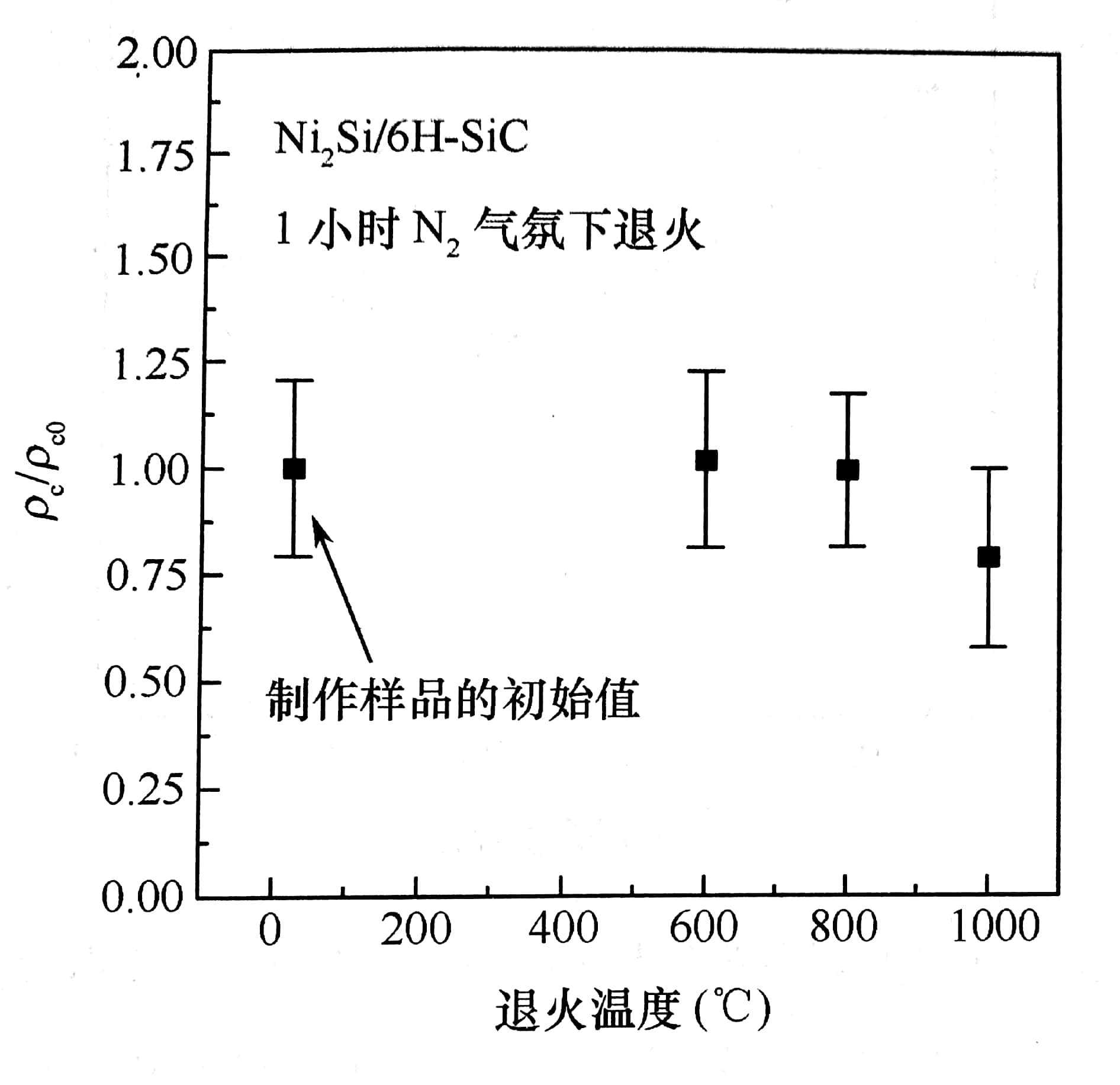 n型6H-SiC上在N2中退火1小時形成的Ni2Si接觸比接觸電阻?c相對于初始值?c(3.9×10-5?cm2)為退火溫度的函數