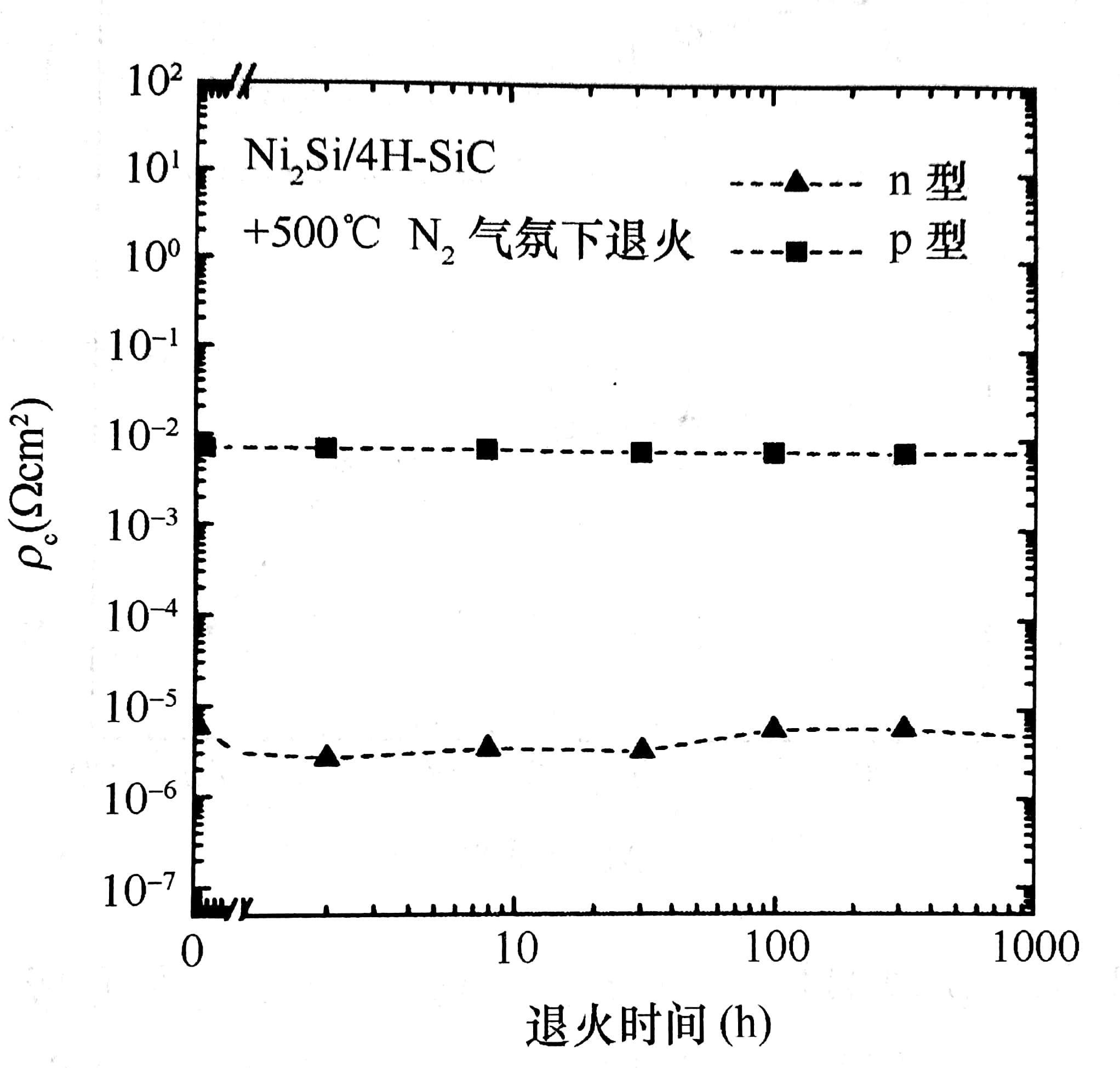 制作在n型和p型重摻雜的(~2×1020cm-3)SiC上,并在500℃的N2中退火形成的Ni2Si接觸的比接觸電阻?c可以看成是退火時間的函數