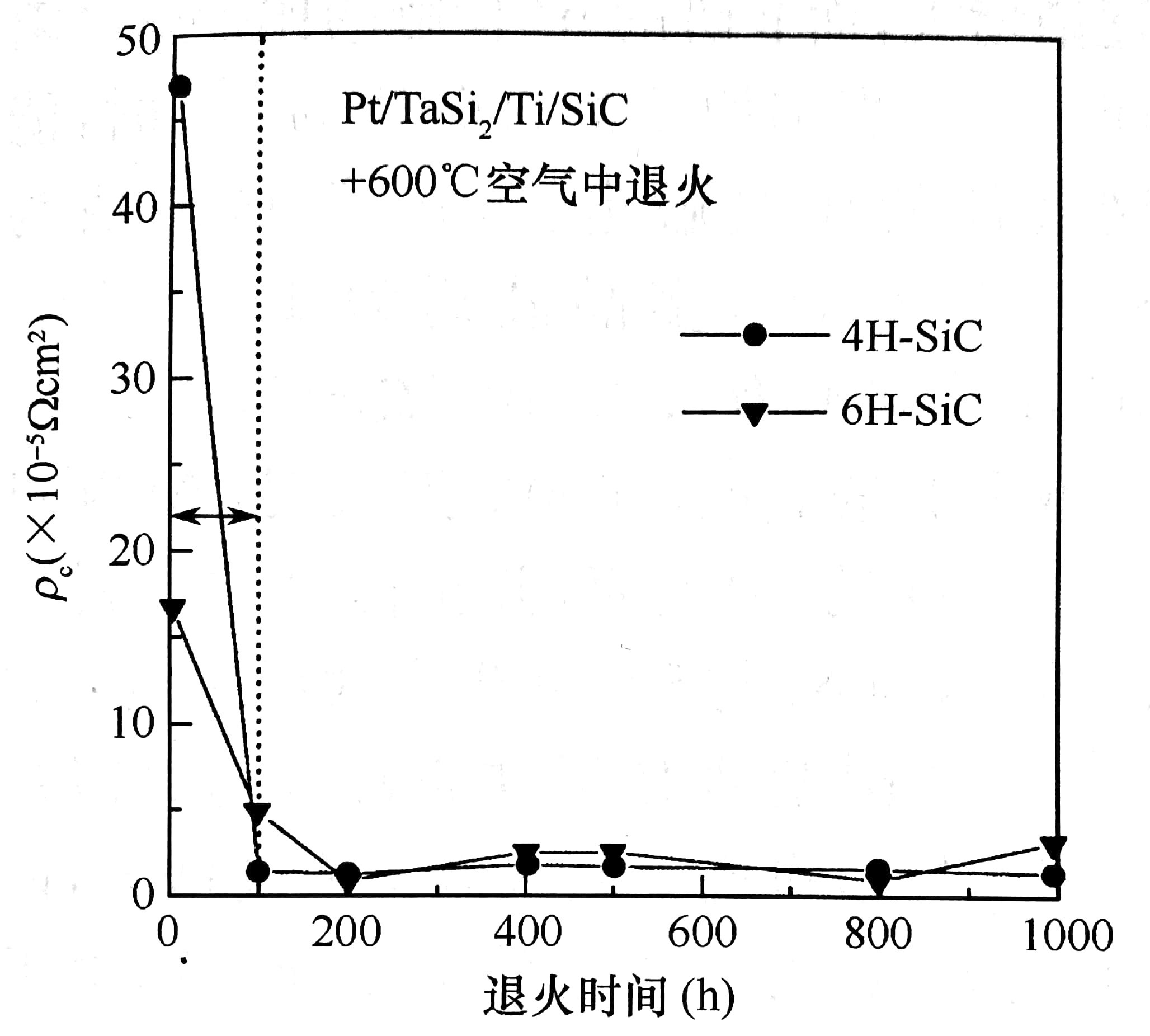 制作在n型和p型SiC上并在600℃空氣中退火形成的Ti(100nm)/TaSi2(400nm)/Pt(200nm)接觸比接觸電阻?c為退火時間的函數