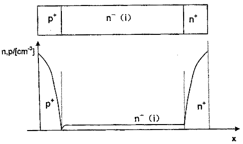 PiN二極管的結(jié)構(gòu)及摻雜濃度示意圖