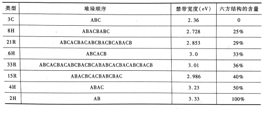 常見(jiàn)碳化硅同素異構(gòu)體的結(jié)晶類型、堆垛次序及禁帶寬度