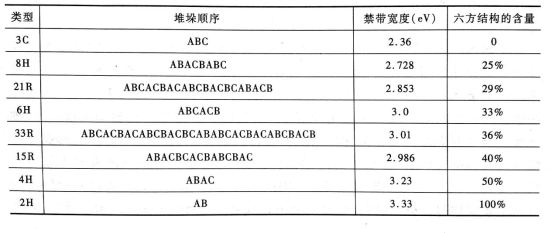 常見碳化硅同素異構體的結晶類型、堆垛次序及禁帶寬度