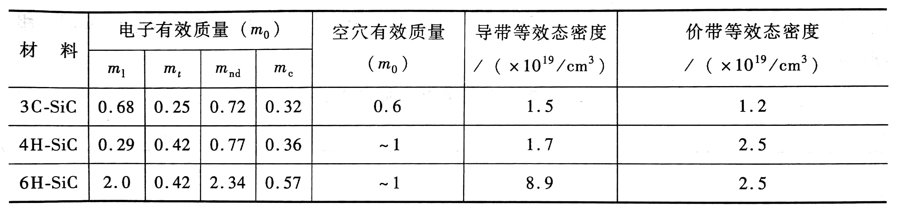 三種常用碳化硅同素異構體的電子、空穴有效質量和導帶、價帶等效態(tài)密度