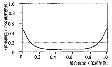 金、鉑擴(kuò)散(實(shí)線)及電子輻照(虛線)產(chǎn)生的缺陷濃度分布