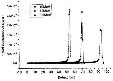 α粒子注入到硅體內(nèi)產(chǎn)生的初級(jí)空位缺陷濃度分布圖