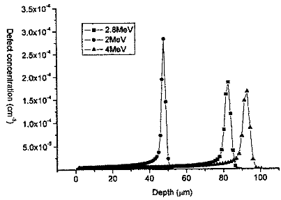 質(zhì)子注入到硅體內(nèi)產(chǎn)生的初級(jí)空位缺陷濃度分布圖