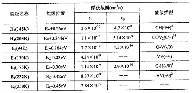 H+輻照在硅中產(chǎn)生的深能級(jí)及其參數(shù)