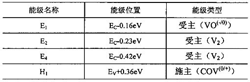 高能He2+照在硅中產(chǎn)生的深能級(jí)