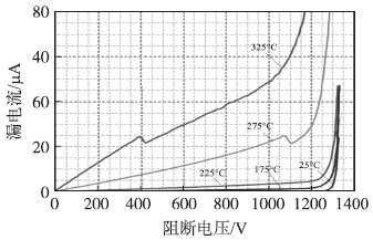 1200V/7A SiC SJT門極開路阻斷特性曲線