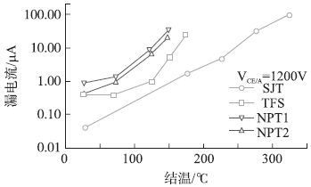 SiC SJT與Si-IGBT的漏電流與溫度關(guān)系曲線對比