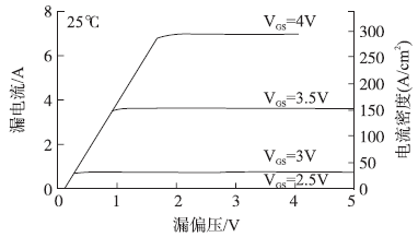 1200V/7A SiC SJT在柵極電壓控制模式下的輸出特性曲線（25℃）