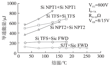 在不同工作溫度下SiC SJT和SiC IGBTs導(dǎo)通能量對比