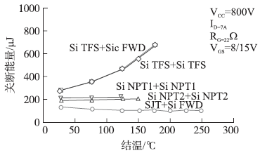 在不同工作溫度下SiC SJT和Si IGBTs關(guān)斷能量對比