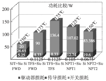 SiC SJT和Si-IGBT在各自最大工作溫度下的整體損耗比較