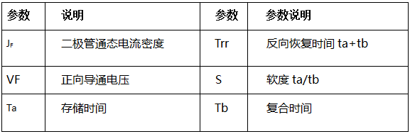 反向恢復(fù)參數(shù)說明表