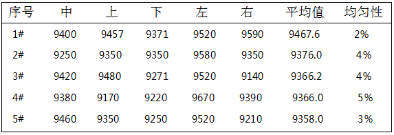 鈍化膜厚度數(shù)據(jù)測(cè)試