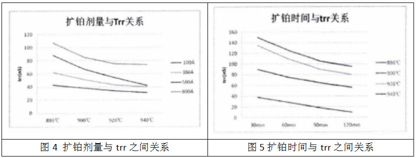 不同擴(kuò)鉑時(shí)間下的trr