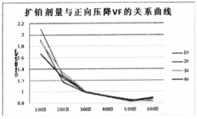 反向恢復(fù)時(shí)間與VF之間關(guān)系