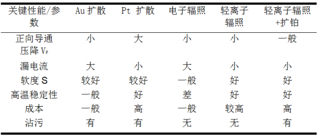 不同的載流子壽命控制技術(shù)的對(duì)比