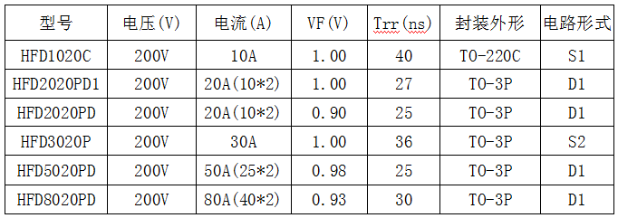 海飛樂技術(shù)有限公司200V耐壓快恢復(fù)二極管型號參數(shù)