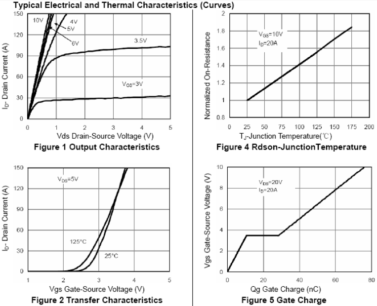 N溝道增強(qiáng)型150A/40V MOSFET特性曲線圖