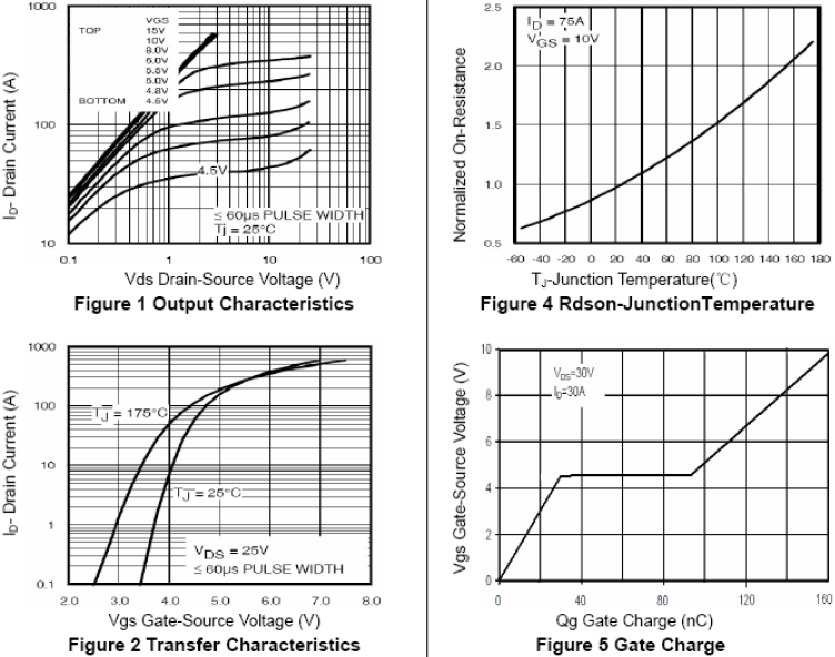 N溝道增強(qiáng)型150A/60V MOSFET特性曲線圖