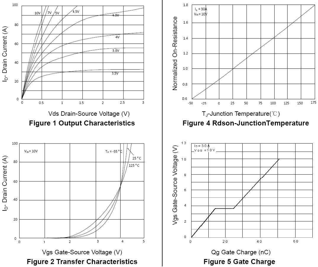 N溝道增強型80A/30V MOSFET特性曲線圖