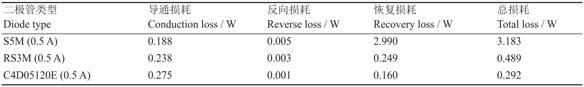 二極管功率損耗統(tǒng)計(jì)