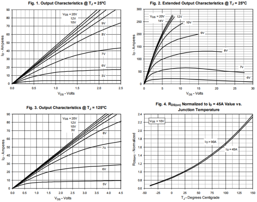 N溝道增強(qiáng)型90A/250V MOSFET特性曲線圖