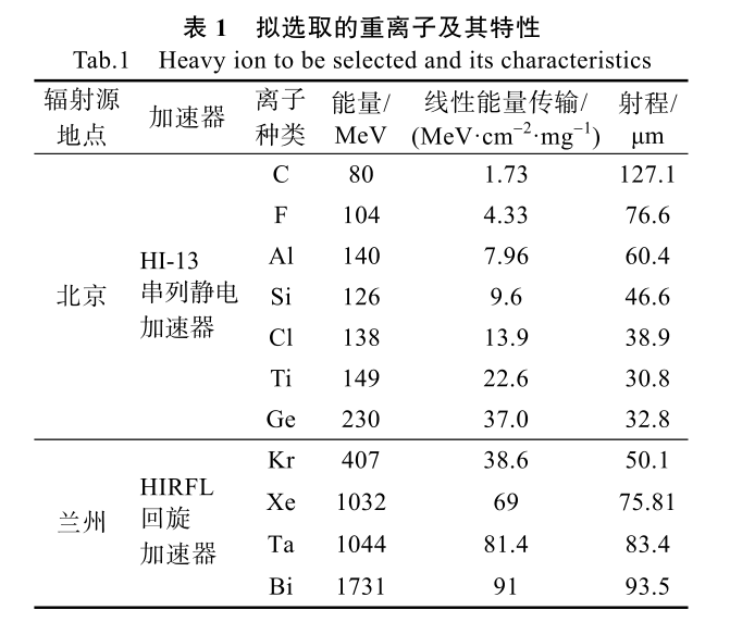 表1 擬選取的重離子及其特性