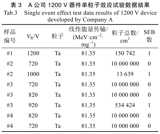 表3 A公司1200V器件單粒子效應(yīng)試驗(yàn)數(shù)據(jù)結(jié)果