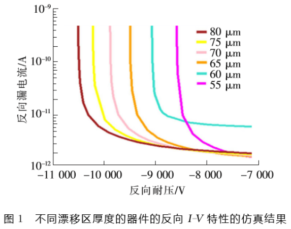 圖1 不同漂移區(qū)厚度的器件的反向I-V特性仿真結(jié)果